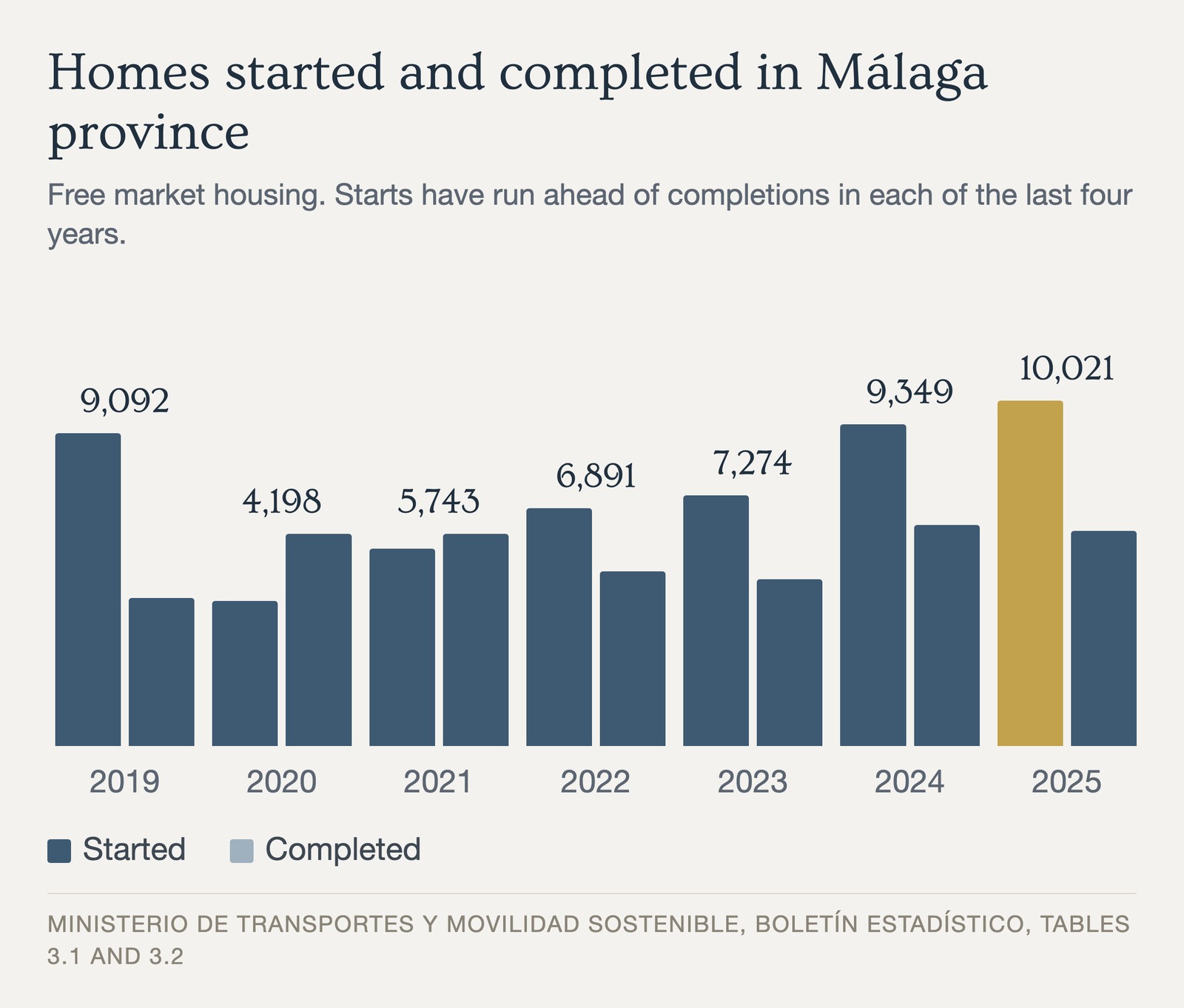 Free market homes started and completed in Málaga province, with starts running well ahead of completions