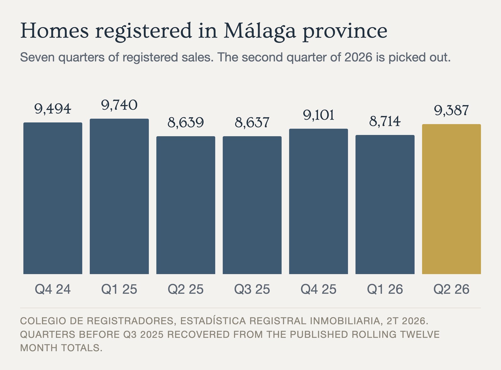 Bar chart of homes registered in the Málaga property market by quarter, Q4 2024 to Q2 2026