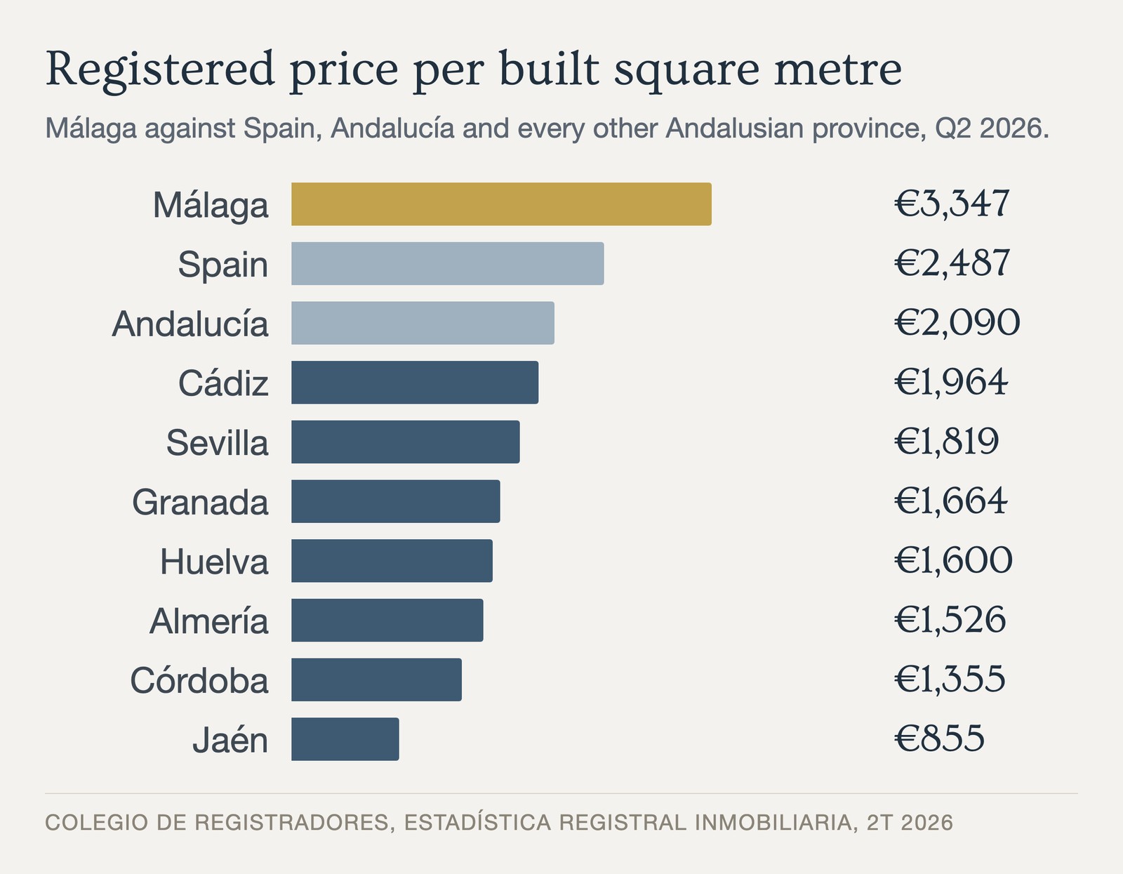 Average registered price per built square metre in Málaga province against the Spanish average
