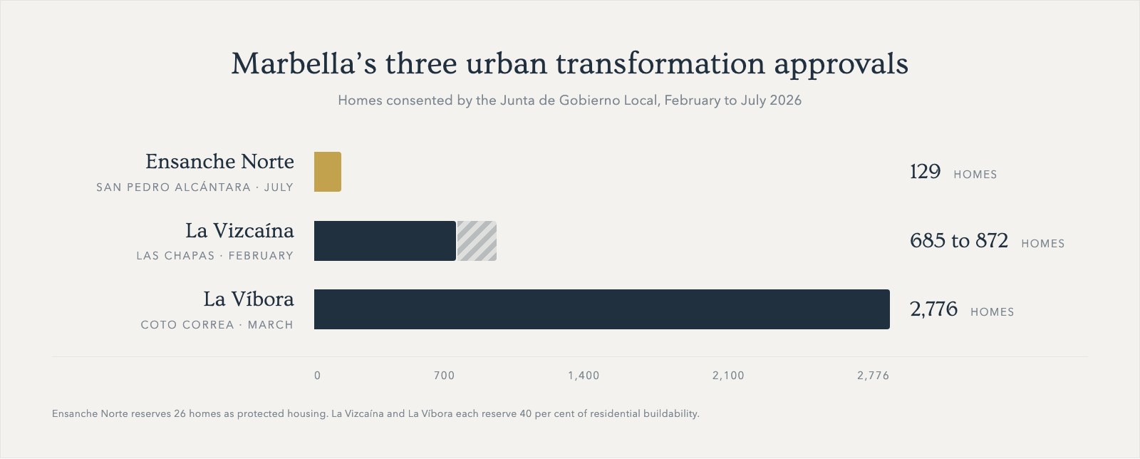 Bar chart comparing homes consented at Ensanche Norte, La Vizcaína and La Víbora in 2026