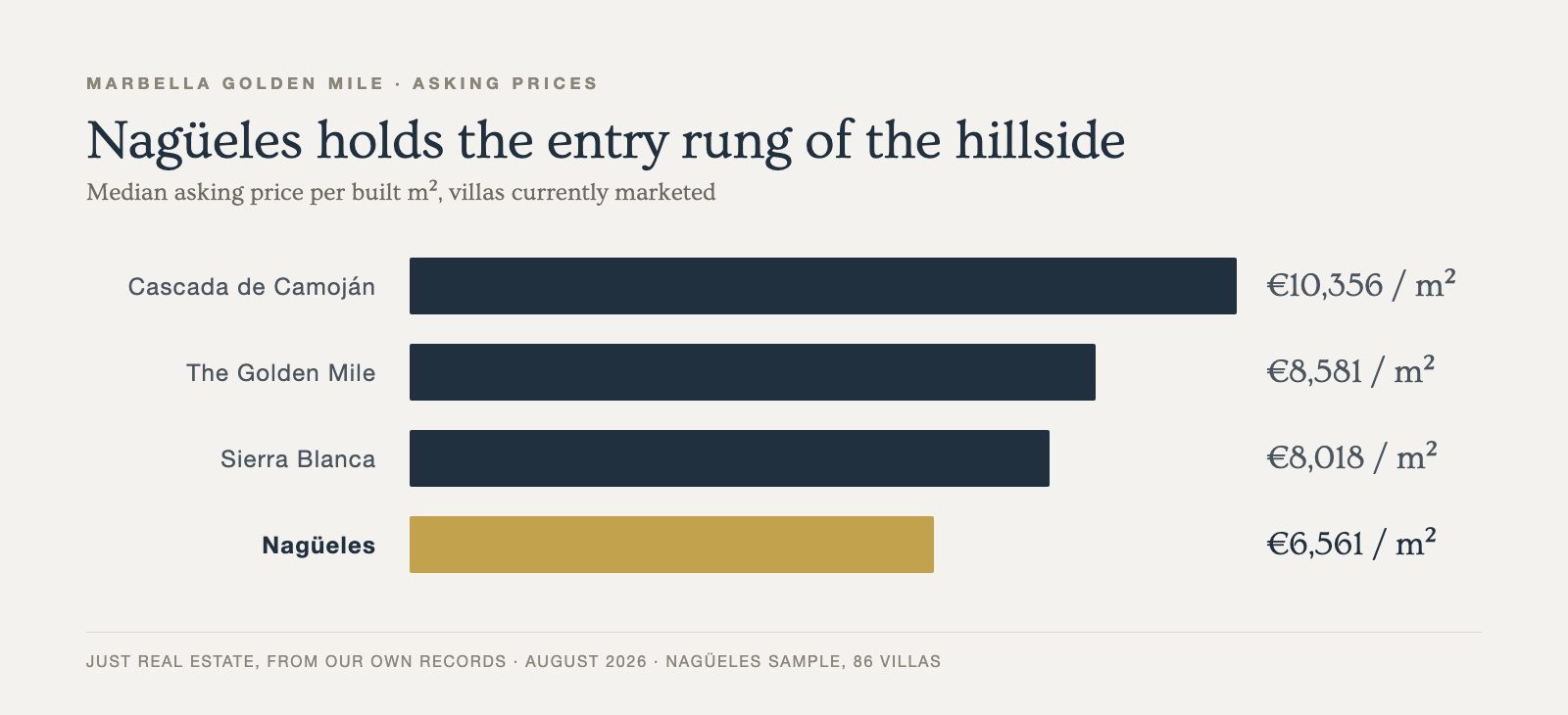 Chart comparing median villa asking prices per square metre across Cascada de Camoján, the Golden Mile, Sierra Blanca and Nagüeles