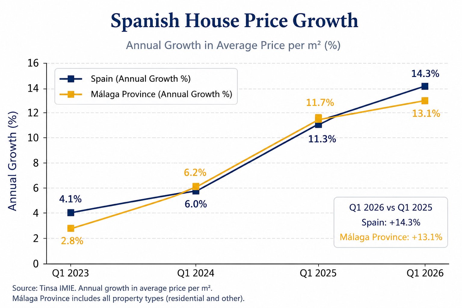 Chart comparing annual house price growth in Spain and Málaga Province to Q1 2026