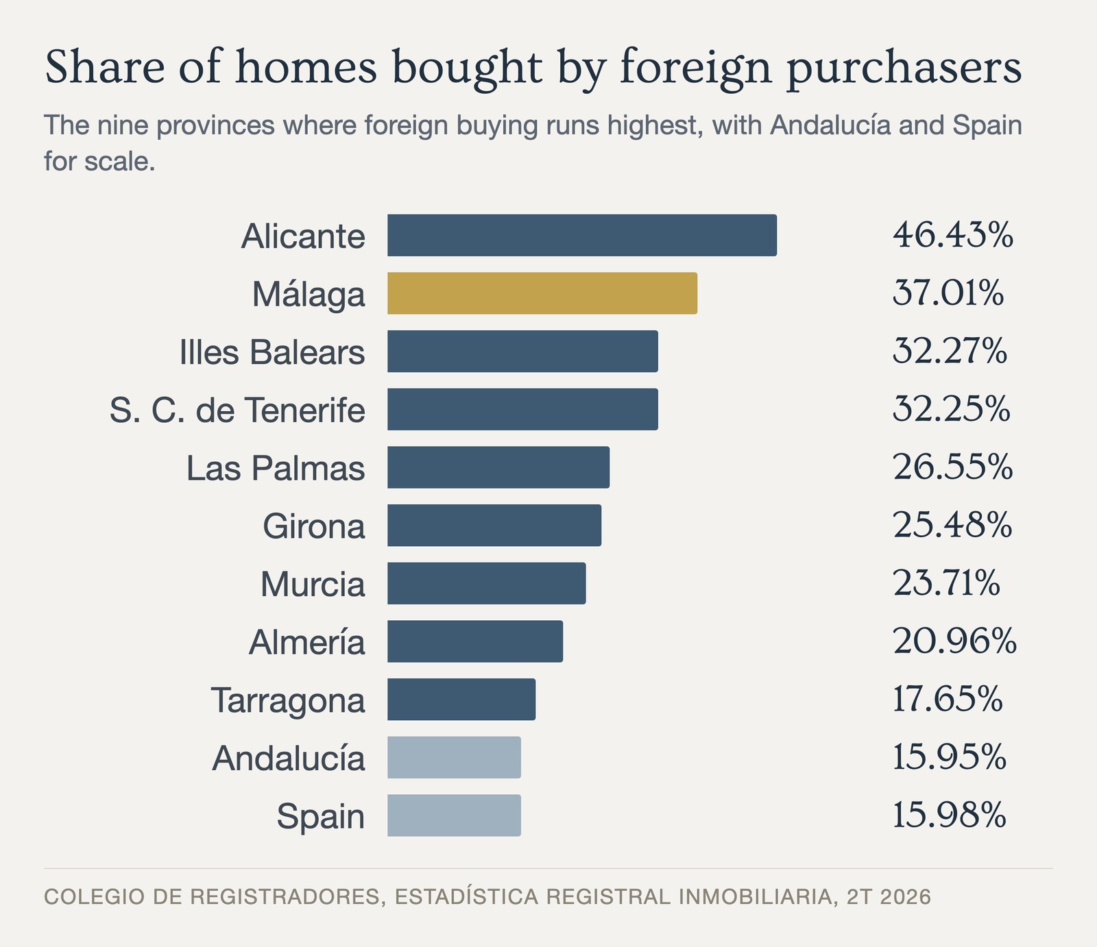 The nine Spanish provinces where foreign buying runs highest, Q2 2026, with Málaga second