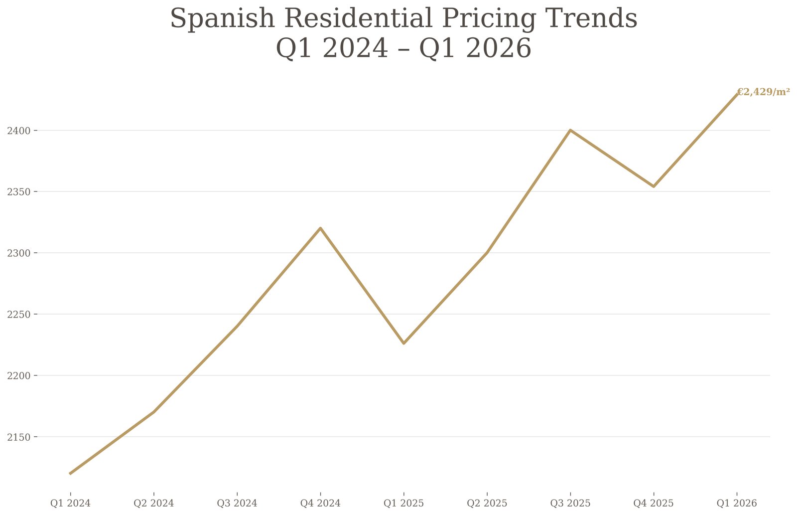 Chart of Spanish residential pricing per square metre from Q1 2024 to Q1 2026