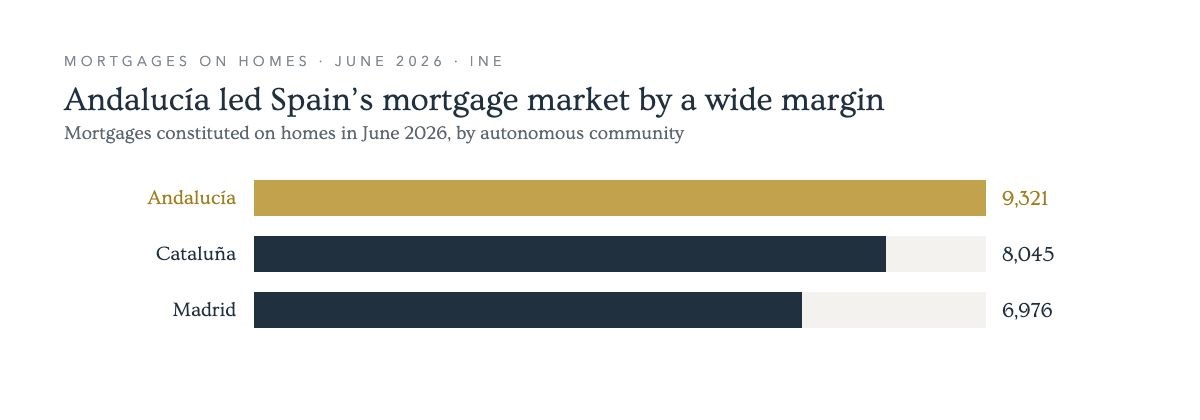 Bar chart of mortgages on homes in June 2026 by autonomous community