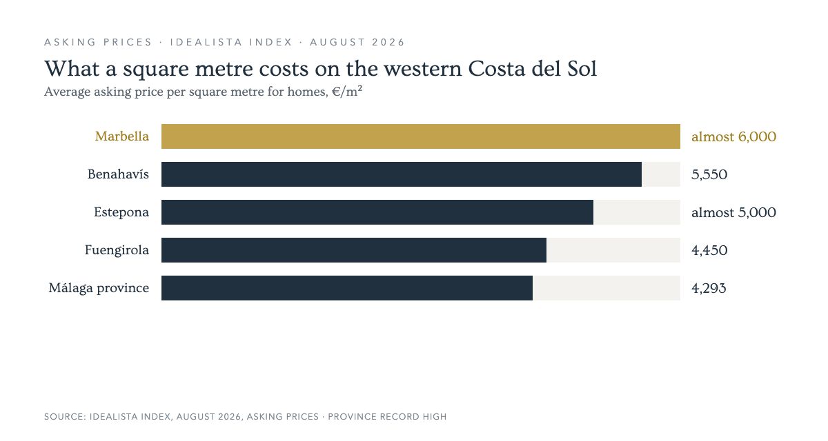 Bar chart of asking prices on the western Costa del Sol in August 2026