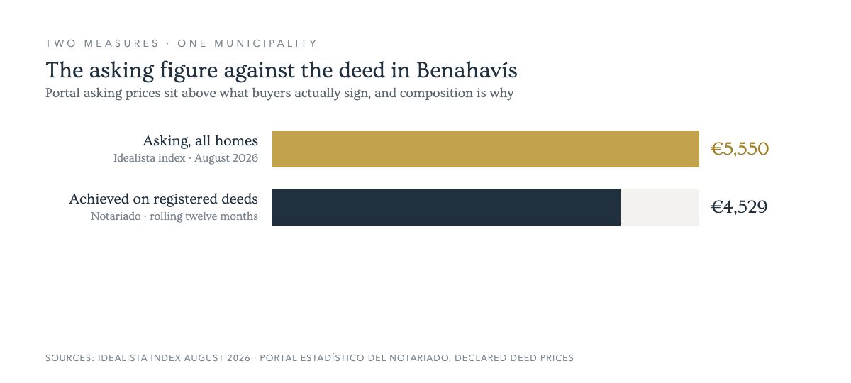 Chart comparing Benahavís asking prices with achieved deed prices