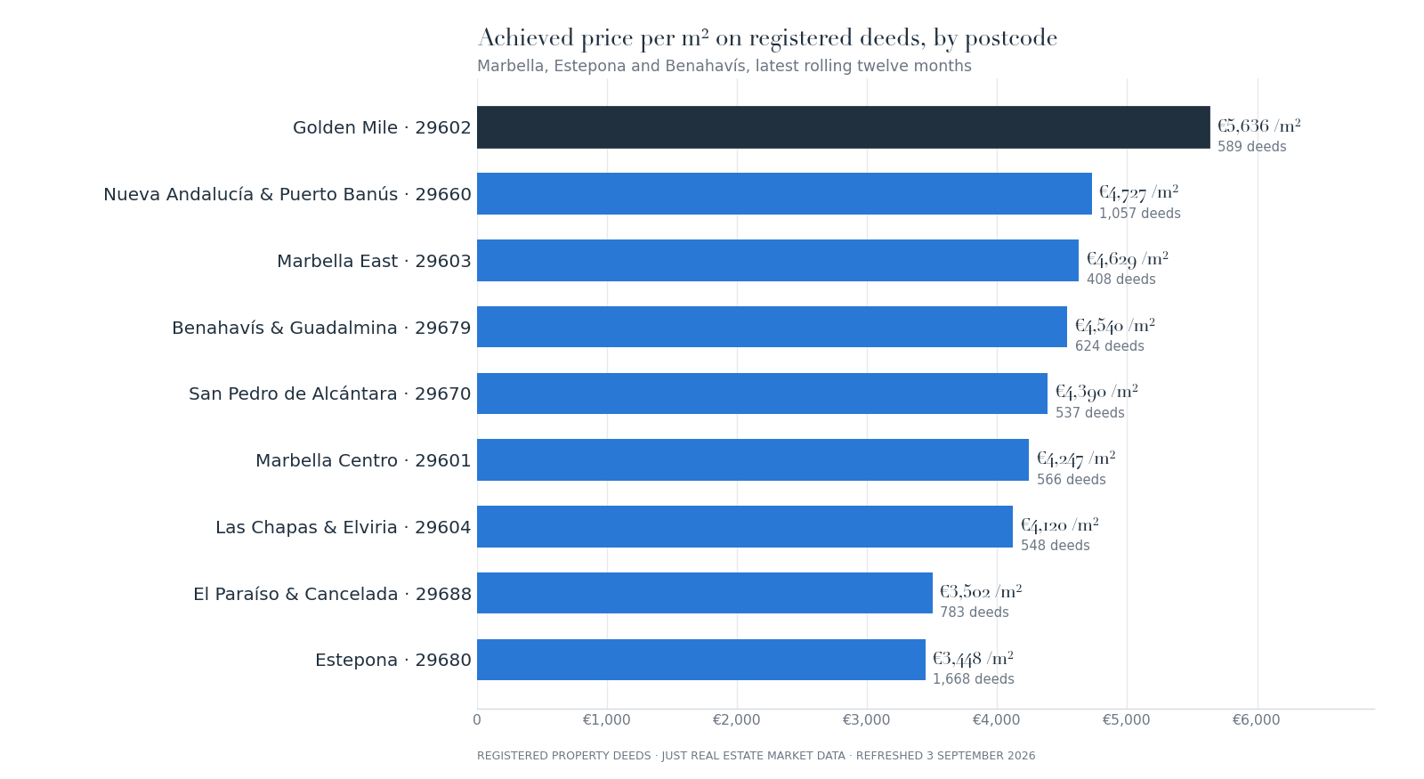 Bar chart of achieved property prices per square metre on registered deeds across nine Marbella, Estepona and Benahavis postcodes, led by the Golden Mile at 5,636 euros