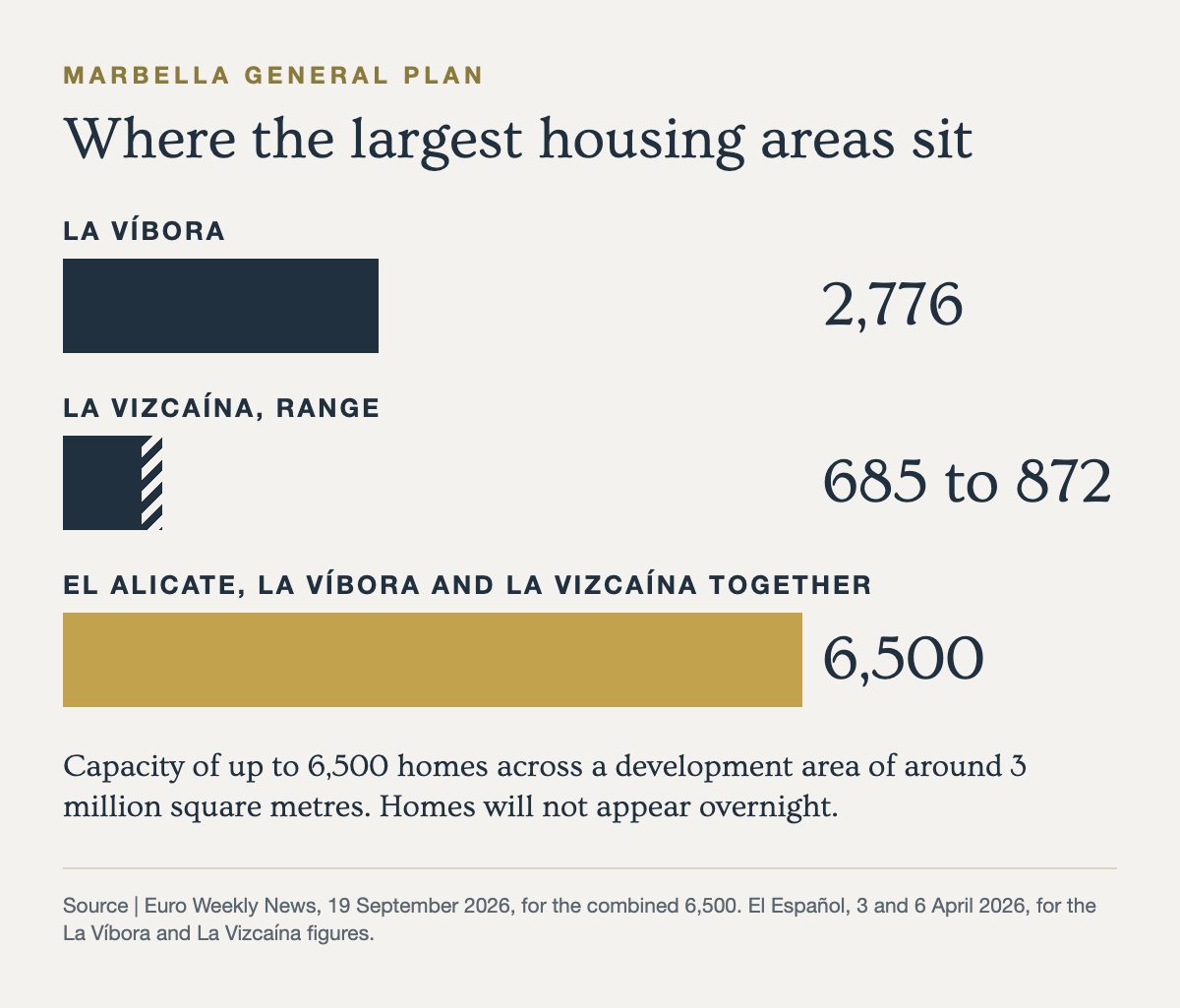 Bar chart of housing capacity in the PGOM development areas, up to 6,500 homes across El Alicate, La Víbora and La Vizcaína
