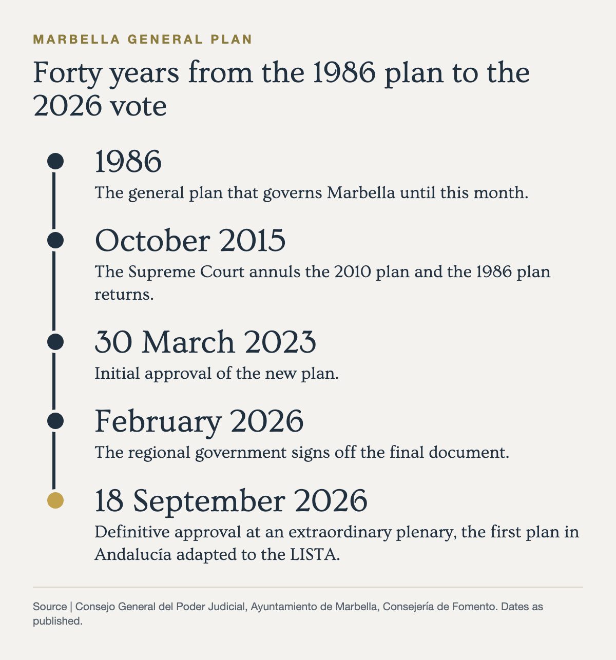 Timeline of the PGOM from the 1986 plan and the 2015 Supreme Court annulment of the 2010 plan to the definitive approval on 18 September 2026