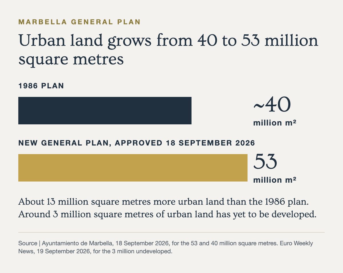Marbella PGOM news chart of urban land, 53 million square metres against about 40 million under the 1986 plan