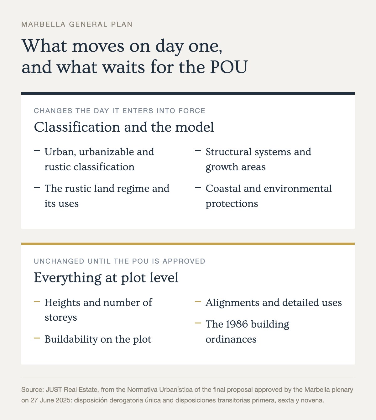 Chart showing what the Marbella PGOM approval changes on day one and what waits for the POU