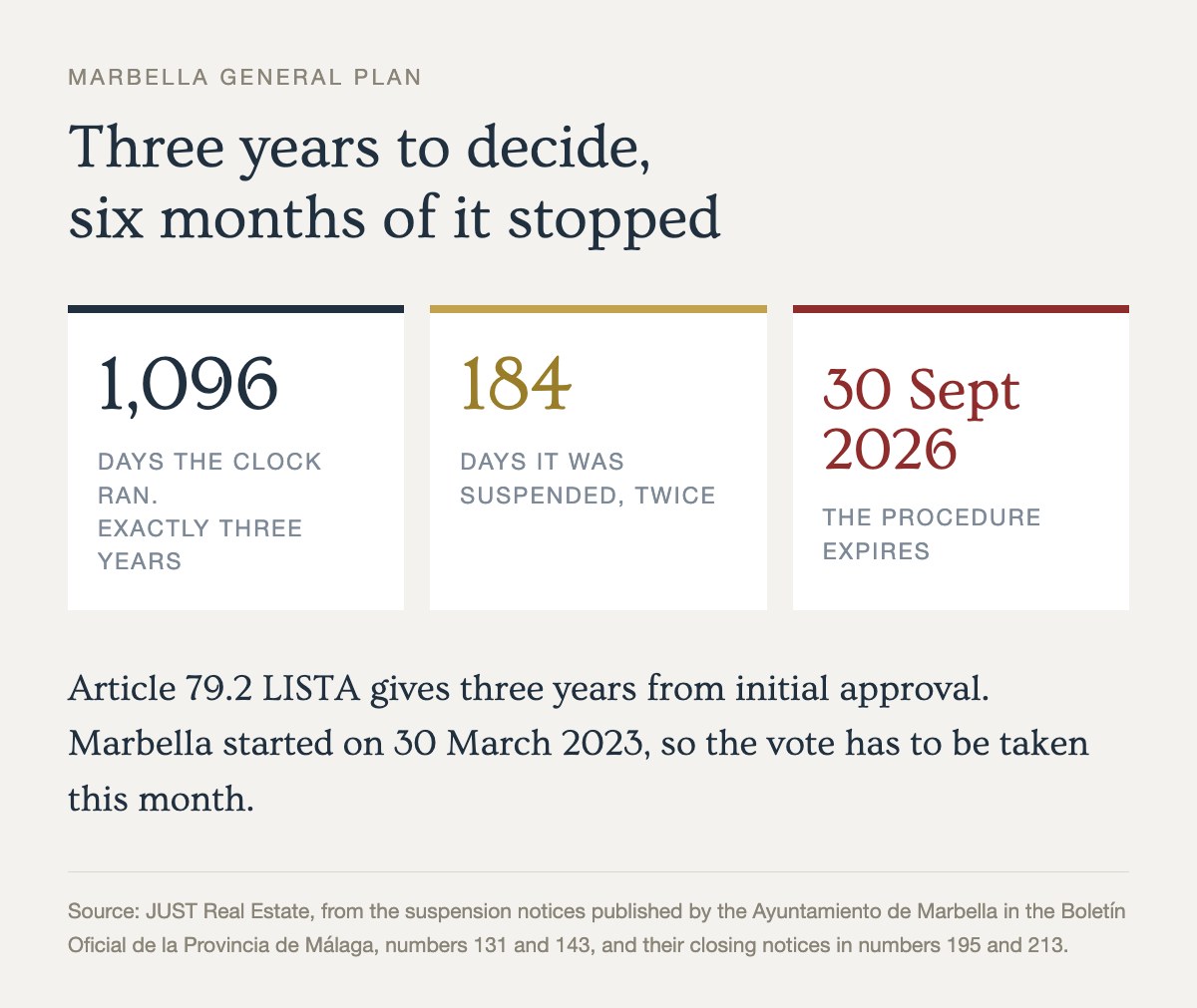 Chart of the three year legal clock behind the Marbella PGOM approval