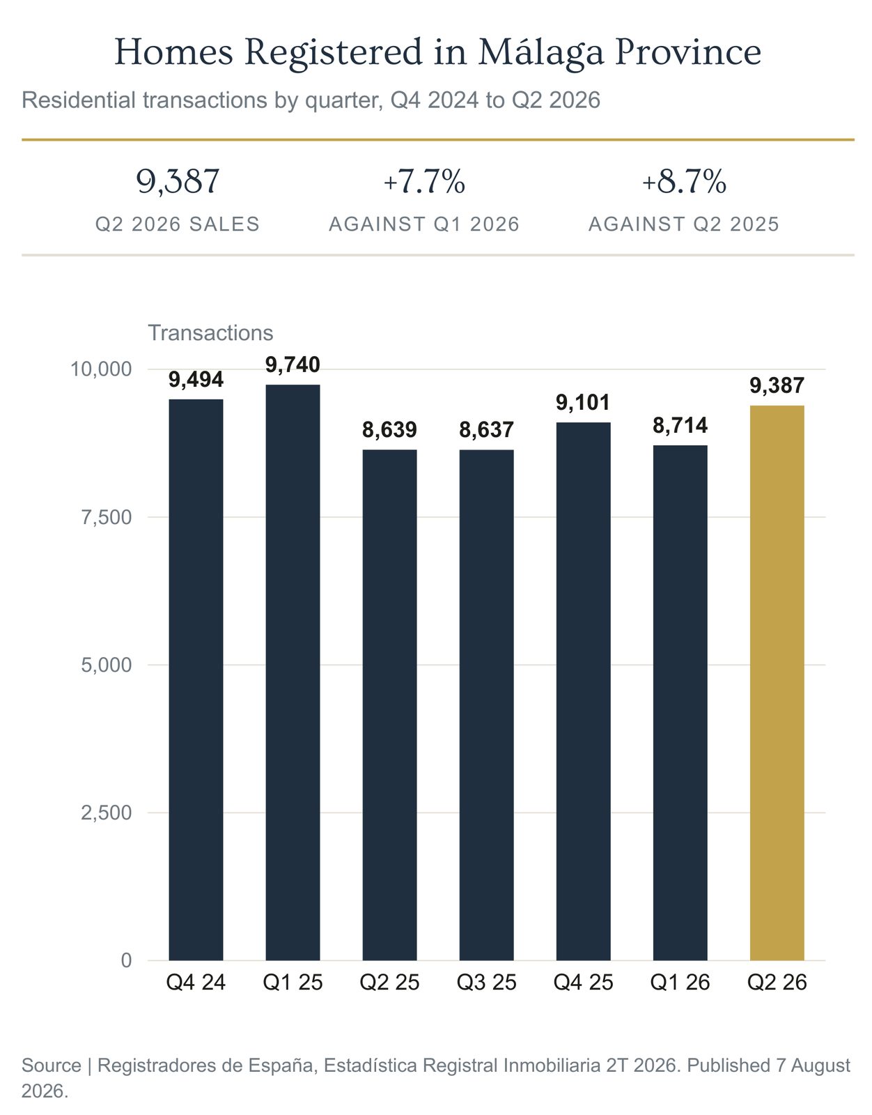 Bar chart of homes registered in Málaga province by quarter, 9,387 in Q2 2026, from the JUST report on the Golden Triangle property market