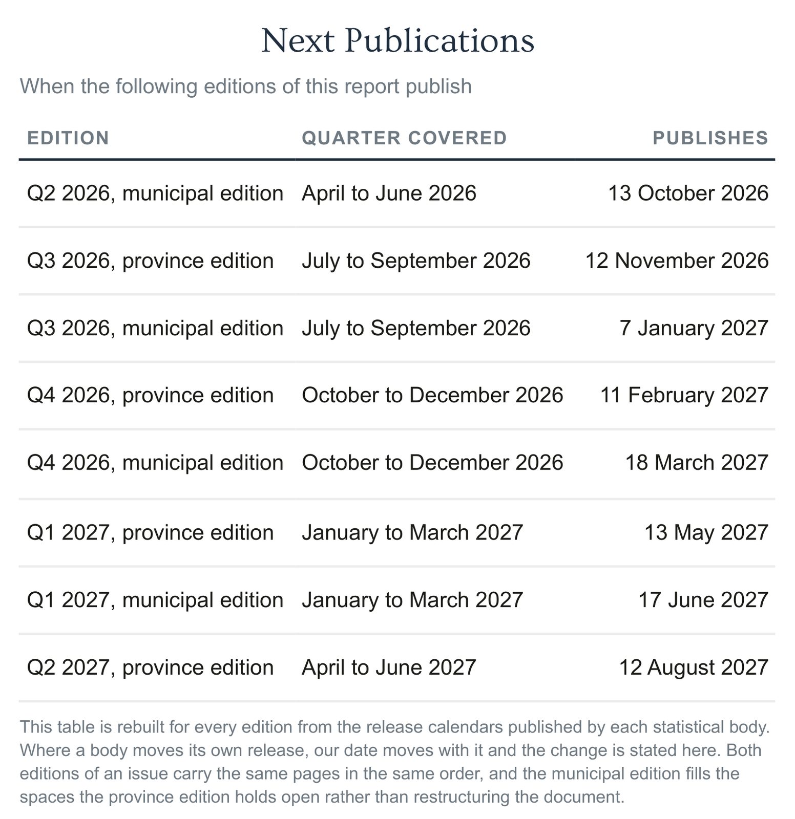 Table of the publication dates for the next editions of the JUST market report, the Q2 2026 municipal edition on 13 October 2026