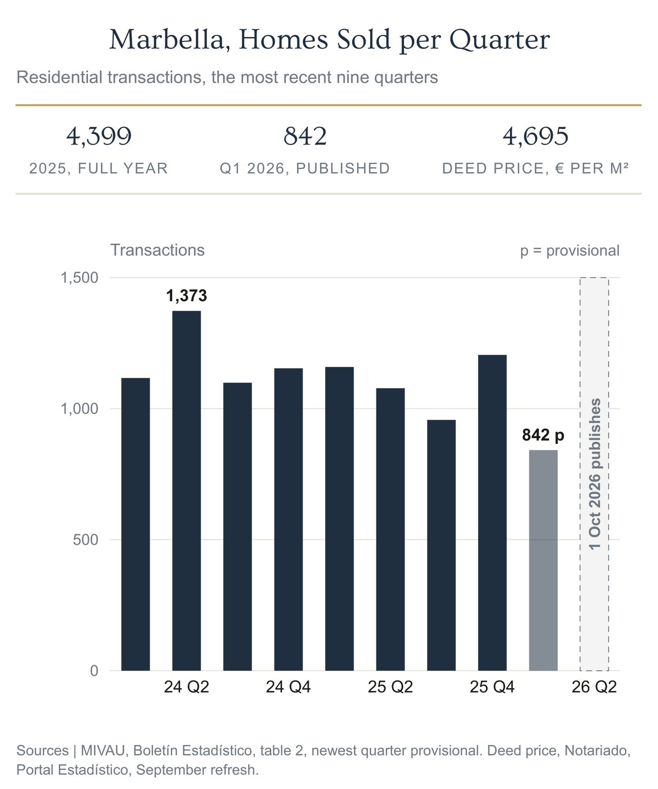 Bar chart of Marbella homes sold per quarter with the deed price of 4,695 euros per built square metre