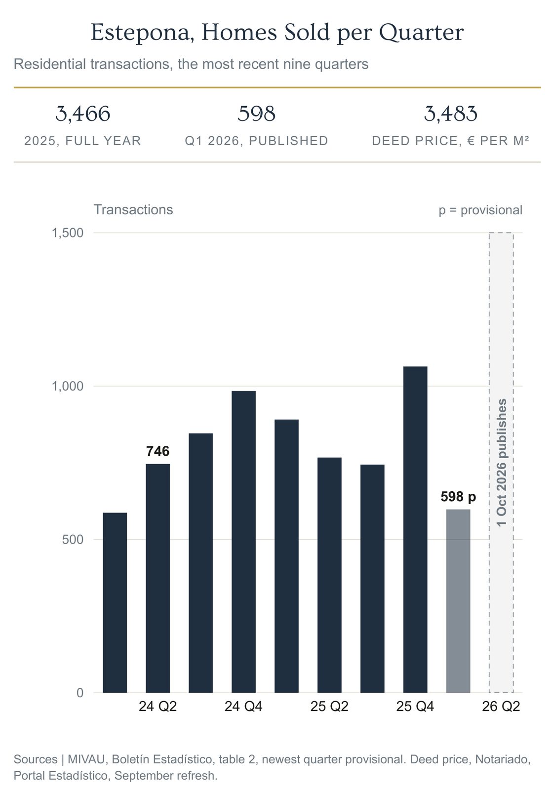 Bar chart of Estepona homes sold per quarter with the deed price of 3,483 euros per built square metre