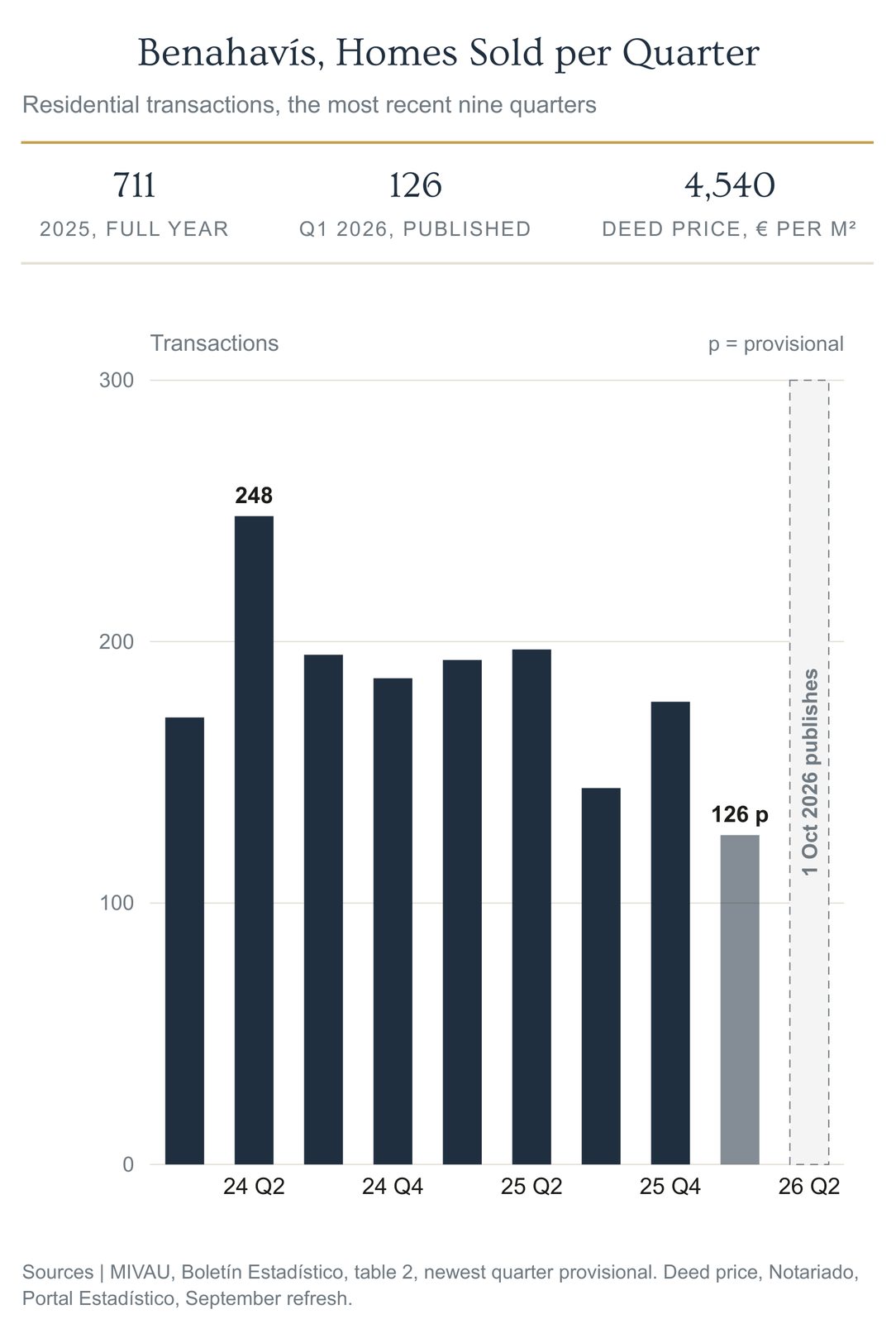 Bar chart of Benahavís homes sold per quarter with the deed price of 4,540 euros per built square metre