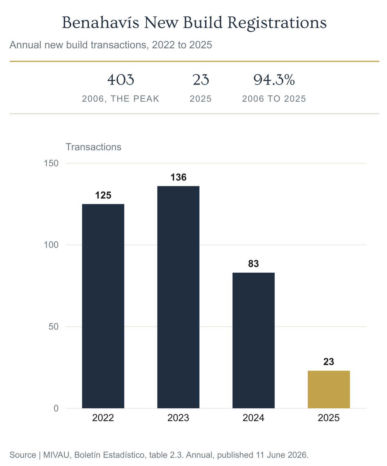Bar chart of Benahavís new build registrations falling from 125 in 2022 to 23 in 2025
