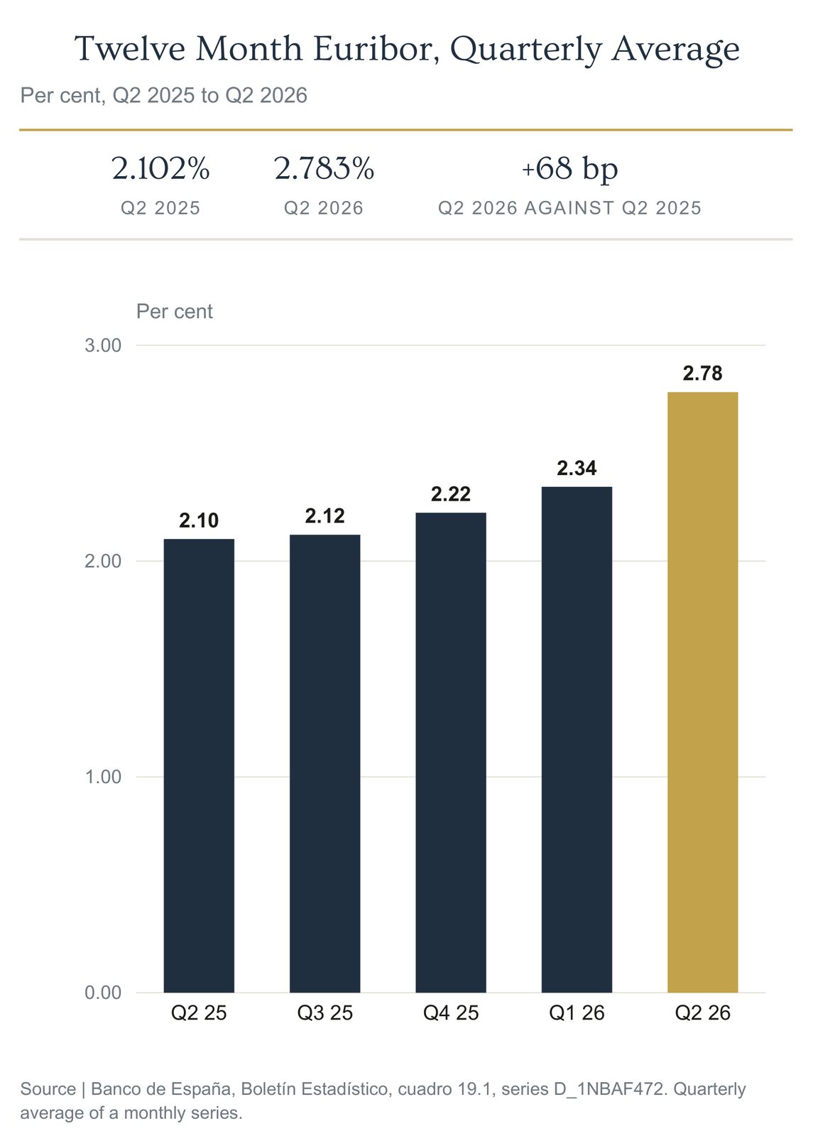 Bar chart of the twelve month Euribor quarterly average rising from 2.10% to 2.78%