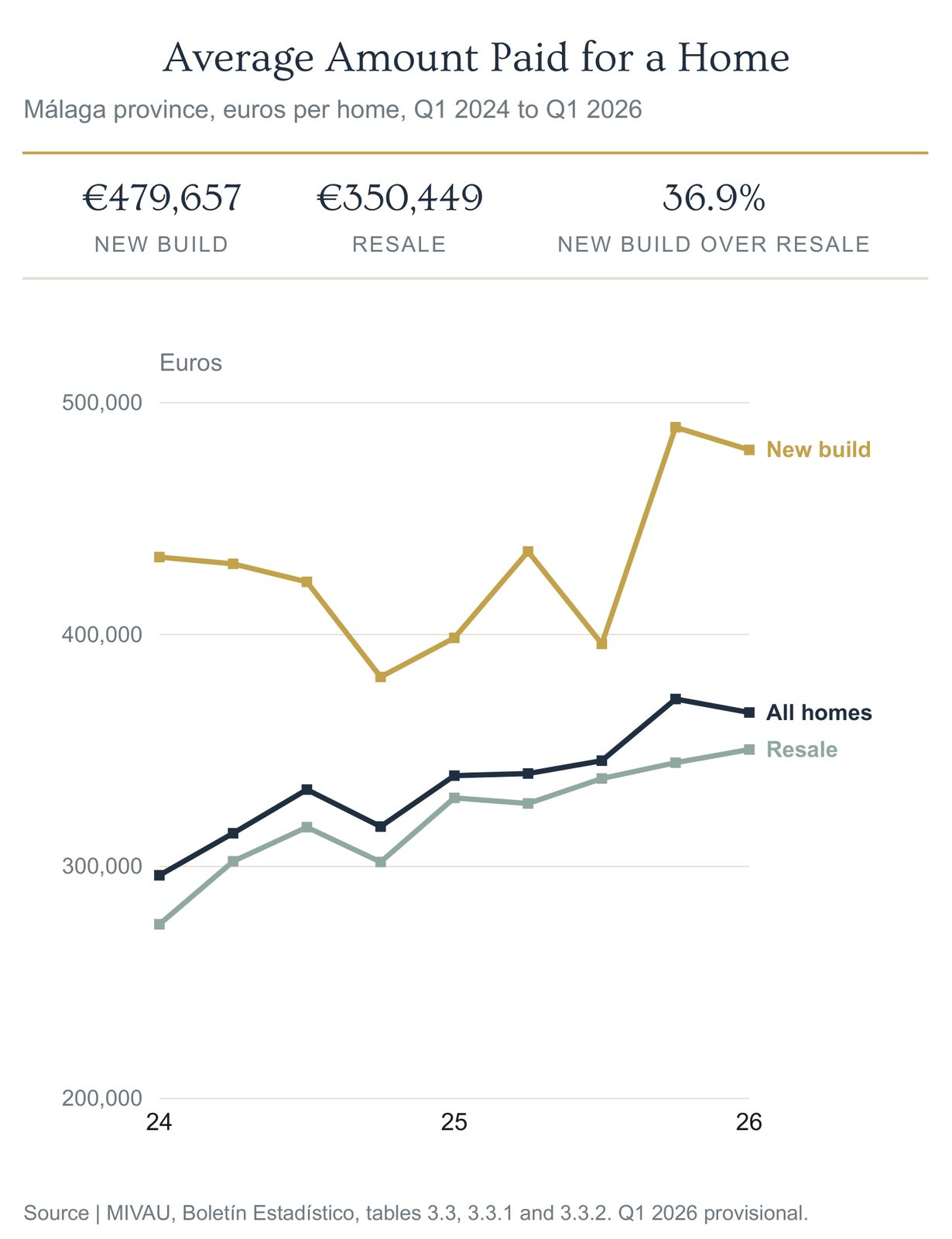 Line chart of the average amount paid for a home in Málaga province, new build against resale, Q1 2024 to Q1 2026