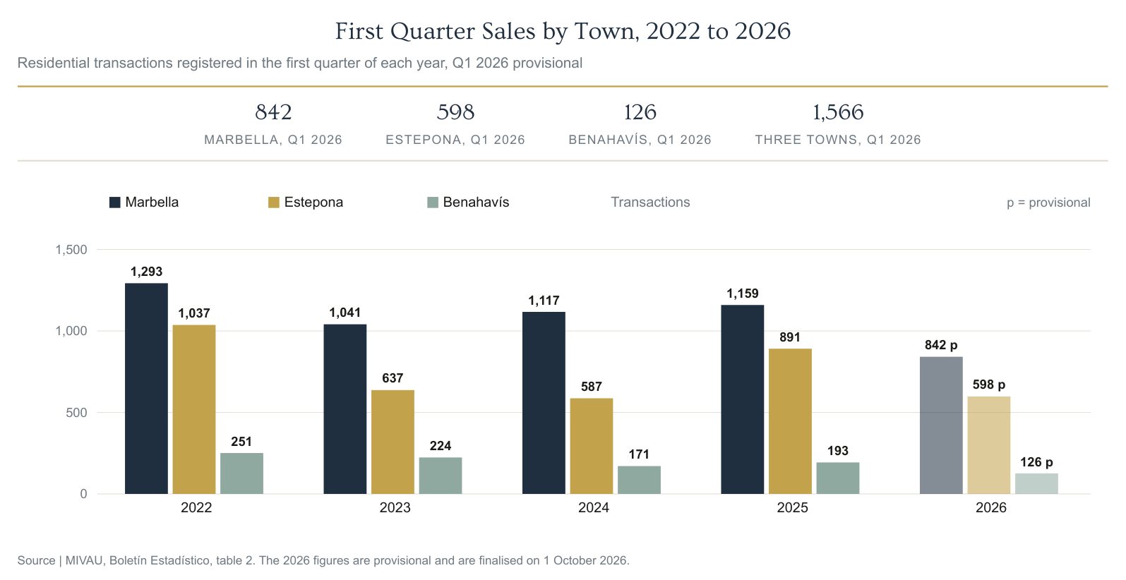 Bar chart of first quarter sales by town from 2022 to 2026, with Marbella on 842, Estepona on 598 and Benahavís on 126 in 2026, all provisional until 1 October 2026