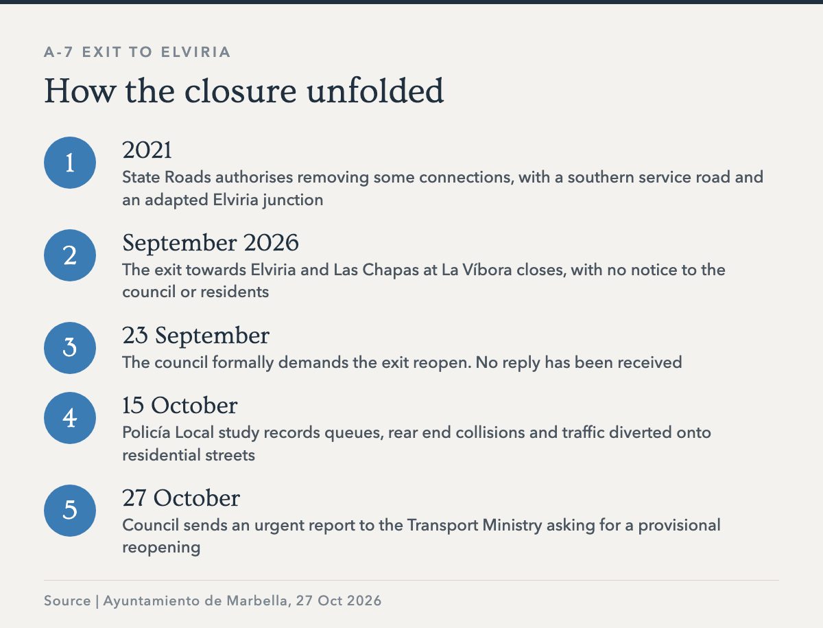 Timeline of the A-7 Elviria exit closure from 2021 to October 2026