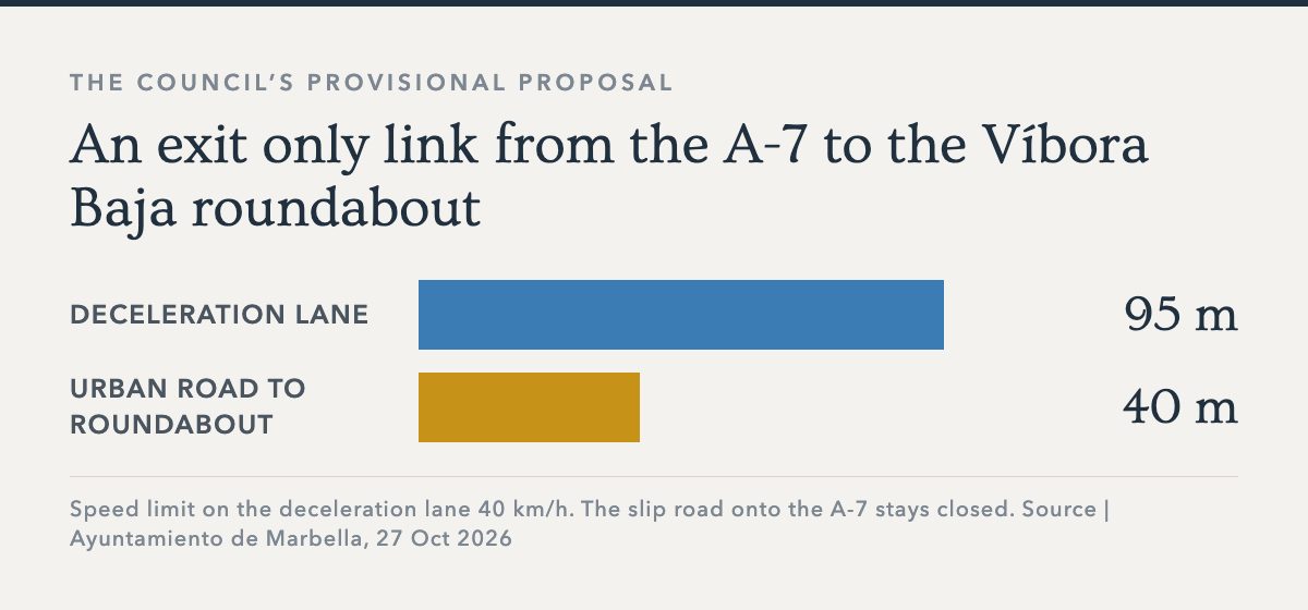 Diagram of the council’s proposed exit only link from the A-7 to the Víbora Baja roundabout