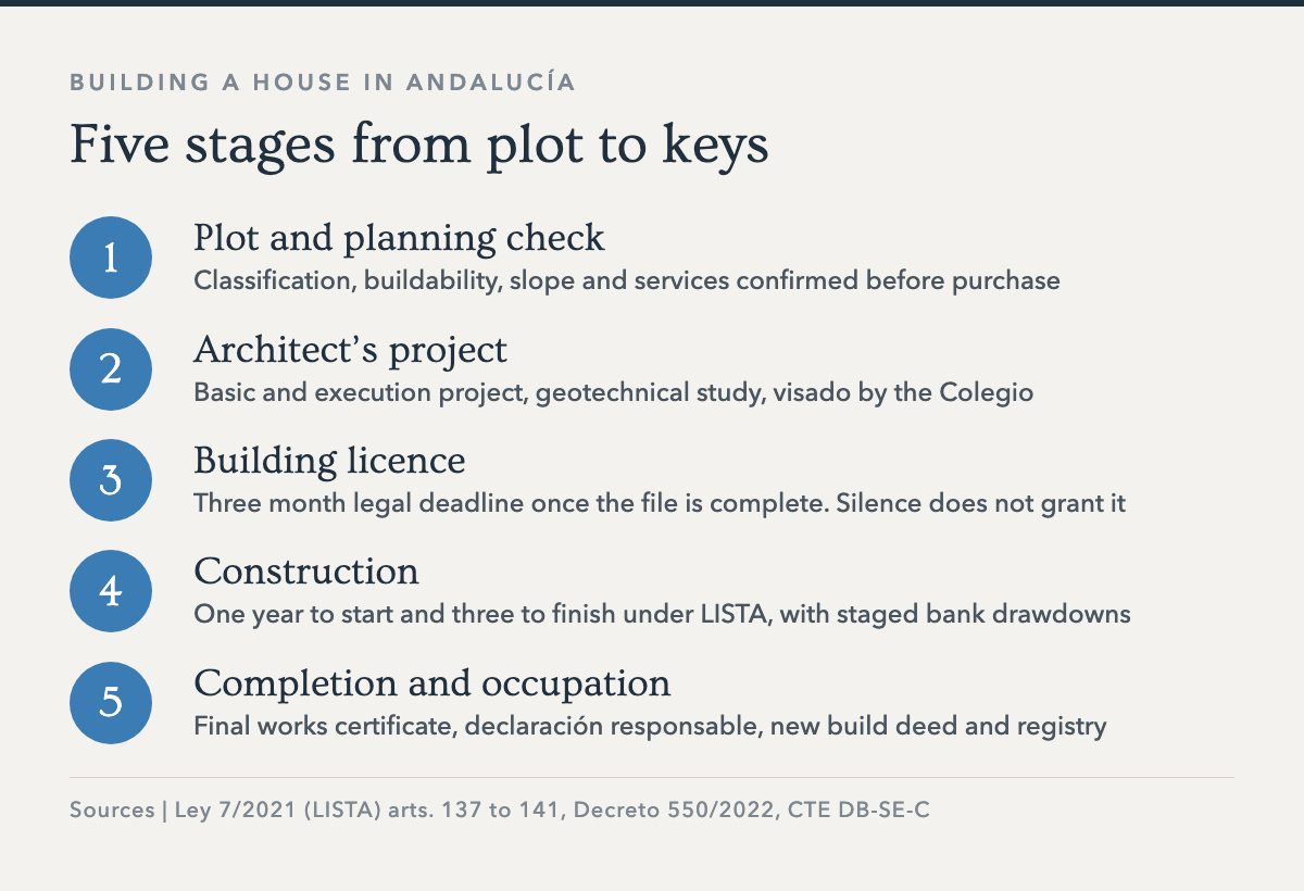 Diagram of the five stages of building a house in Andalucía, from plot to occupation