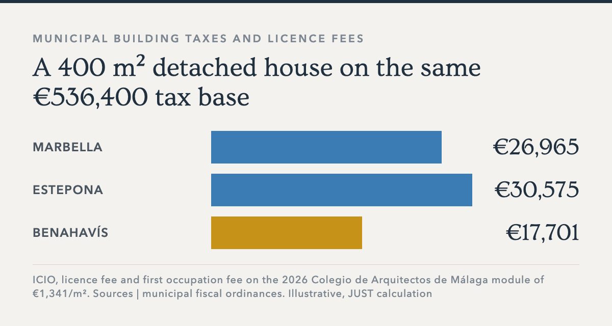 Chart comparing building taxes and licence fees for a 400 m² house in Marbella, Estepona and Benahavís