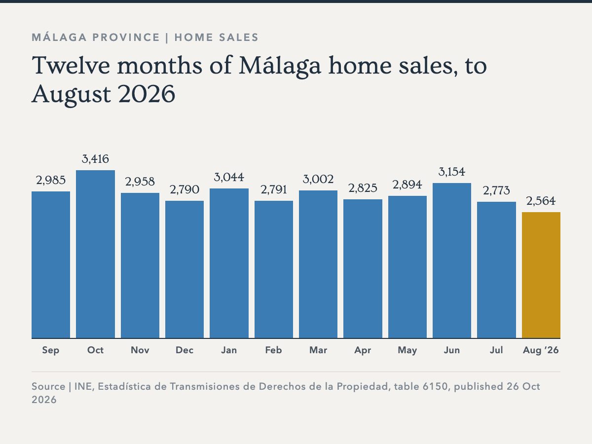 Chart of Málaga home sales by month, September 2025 to August 2026