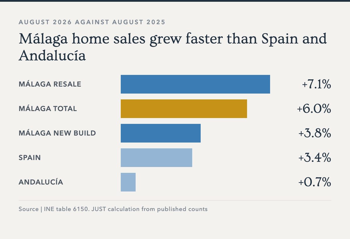 Chart comparing August 2026 home sales growth in Málaga, Spain and Andalucía