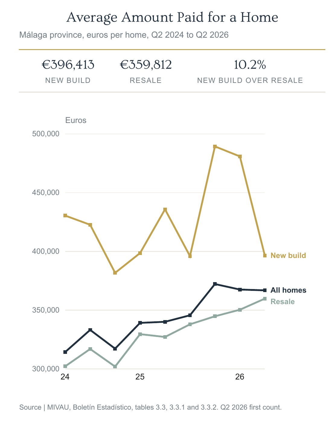Line chart of the average amount paid for a home in Málaga province, new build against resale, Q2 2024 to Q2 2026