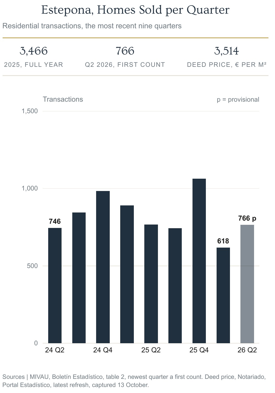 Bar chart of Estepona homes sold per quarter over nine quarters to Q2 2026, with 618 in the settled first quarter, 766 as the second quarter first count and a deed price of 3,514 euros per built square metre