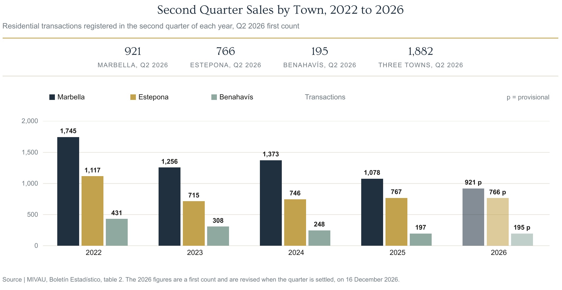Bar chart of second quarter sales by town from 2022 to 2026, with Marbella on 921, Estepona on 766 and Benahavís on 195 in the 2026 first count