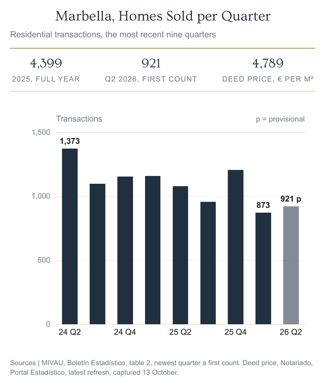 Bar chart of Marbella homes sold per quarter over nine quarters, 873 in the settled first quarter of 2026 and 921 in the first count for the second quarter, with the deed price of 4,789 euros per built square metre