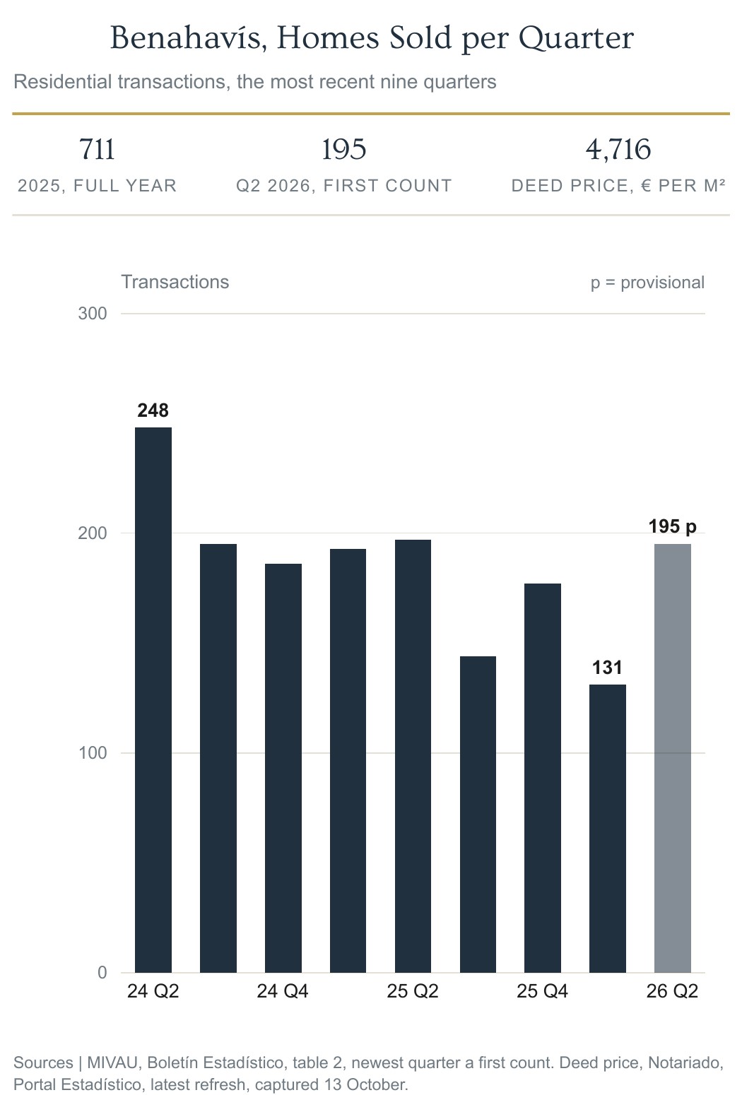 Bar chart of Benahavís homes sold per quarter, with the first quarter of 2026 settled at 131 and the second quarter first count of 195, and the deed price of 4,716 euros per built square metre