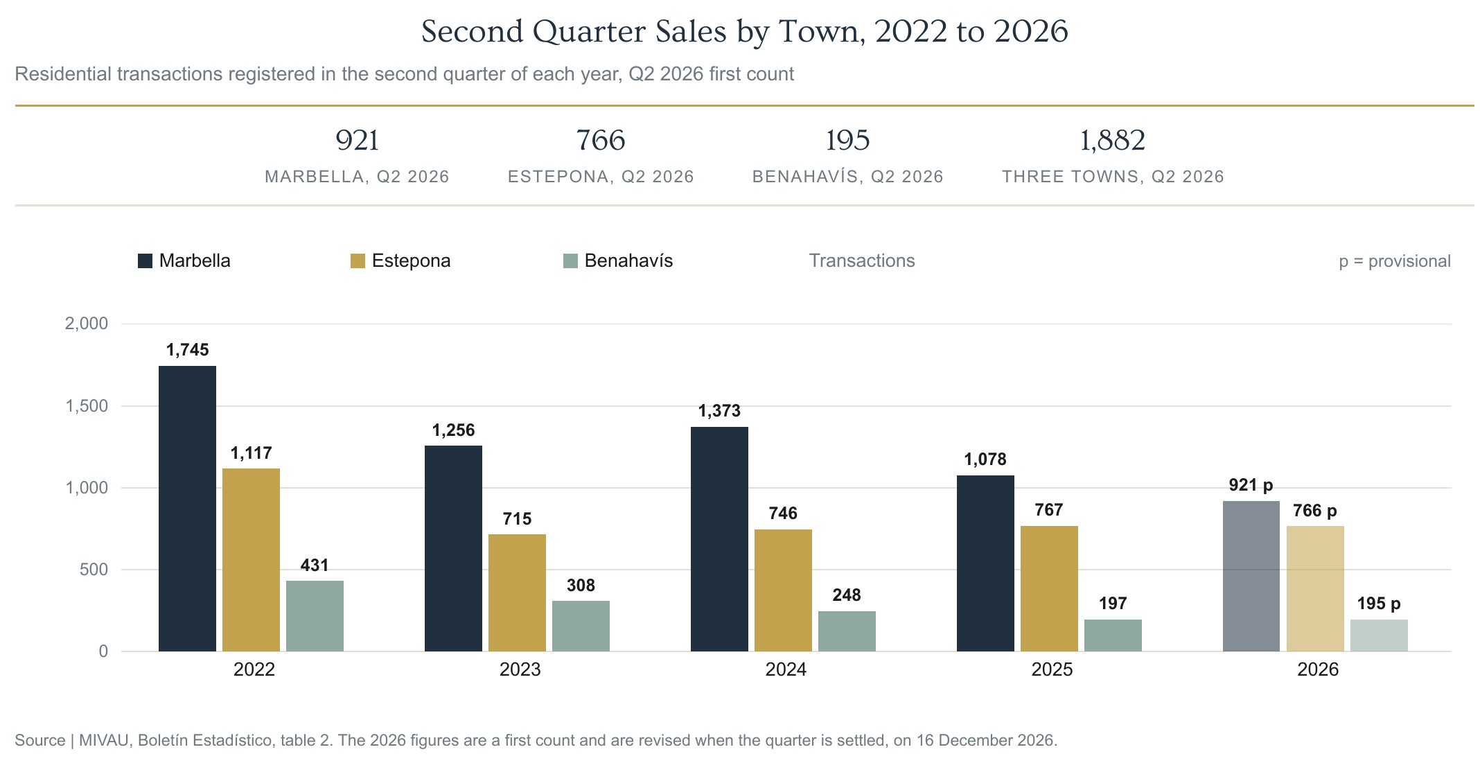 Bar chart of second quarter sales by town from 2022 to 2026, with Marbella on 921, Estepona on 766 and Benahavís on 195 in 2026, a first count