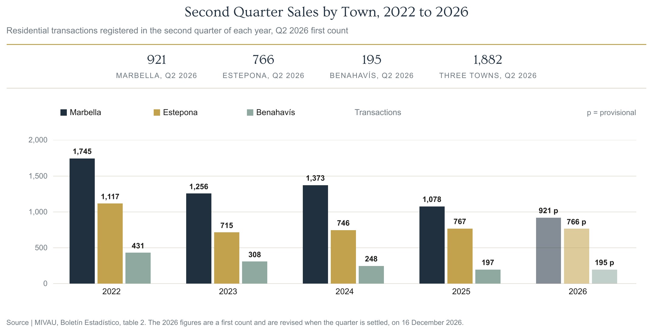 Bar chart of second quarter sales by town from 2022 to 2026, with Marbella on 921, Estepona on 766 and Benahavís on 195 in the 2026 first count